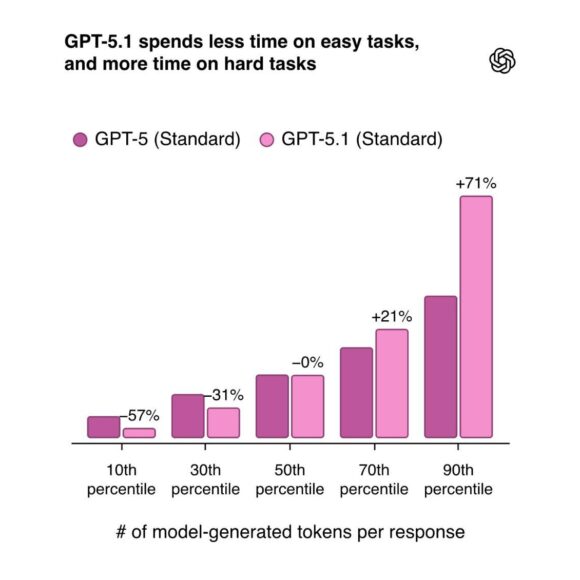 GPT-5.1 — новая версия ChatGPT от OpenAI